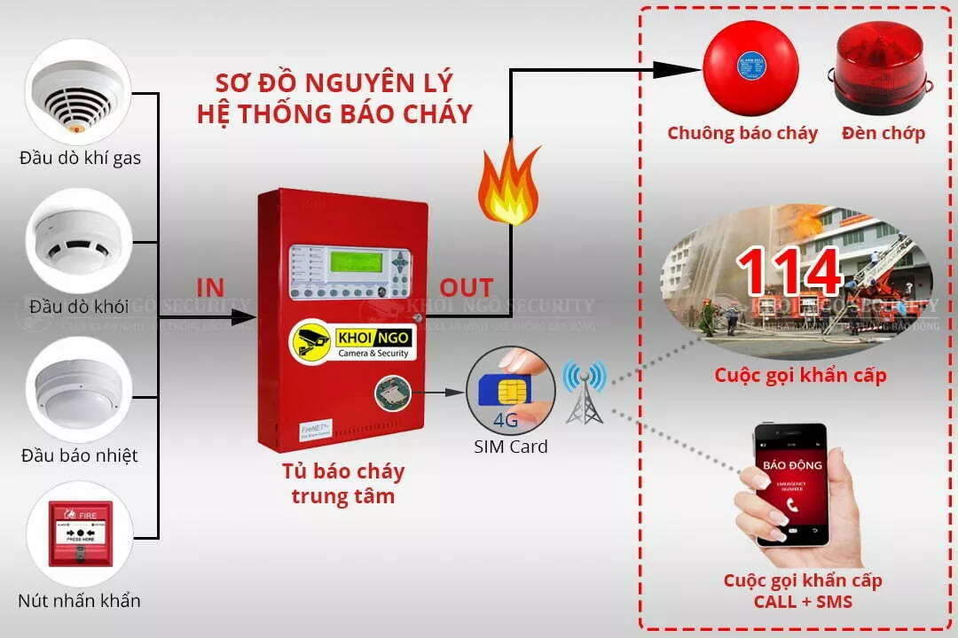 so do nguyen ly hoat dong he thong bao chay1